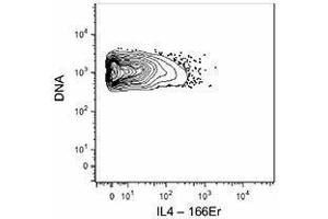 Flow Cytometry (FACS) image for anti-Interleukin 4 (IL4) antibody (ABIN2665168)