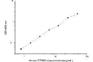 Typical standard curve (PTPRO ELISA Kit)