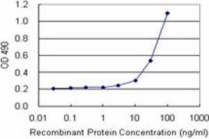 Sandwich ELISA detection sensitivity ranging from 3 ng/mL to 100 ng/mL. (ALDH3A1 (Human) Matched Antibody Pair)
