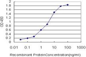Detection limit for recombinant GST tagged RAMP3 is approximately 0. (RAMP3 Antikörper  (AA 24-148))
