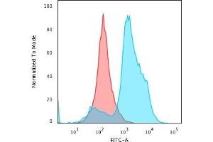 Flow Cytometric Analysis of paraformaldehyde-fixed HeLa cells using Histone H1 Mouse Recombinant Monoclonal Antibody (rAE-4) followed by goat anti-Mouse IgG-CF488 (Blue); Isotype Control (Red).