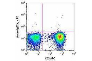 Flow Cytometry (FACS) image for anti-Interleukin 16 (IL16) (AA 615-630) antibody (PE) (ABIN2662757) (IL16 Antikörper  (AA 615-630) (PE))