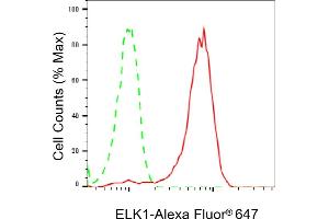 Flow cytometric analysis of ELK1 expression in HepG2 cells using ELK1 antibody (ABIN7800927), 1:2,000). (Rekombinanter ETS Transcription Factor ELK1 Antikörper)