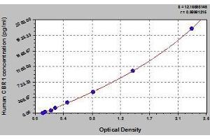 Typical standard curve (CBR1 ELISA Kit)