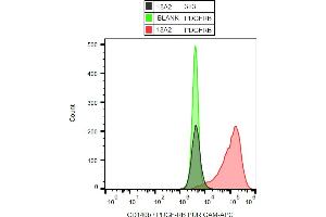 Flow cytometry (surface staining) of CD140b / PDGF-RB in human CD140b / PDGF-RB stable transfectants with anti-CD140b (18A2) purified GAM-APC. (PDGFRB Antikörper)