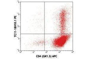 Flow Cytometry (FACS) image for anti-Interleukin 17A (IL17A) antibody (PE) (ABIN2663988) (Interleukin 17a Antikörper  (PE))