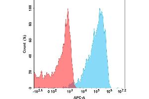 Flow Cytometry (FACS) image for Interleukin 5 (IL5) (AA 20-134) protein (Fc Tag) (ABIN7092704)