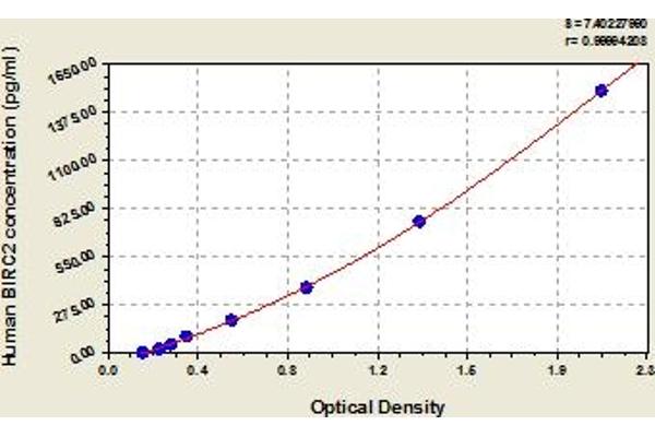 BIRC2 ELISA Kit