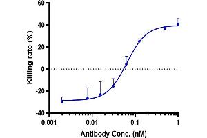 Anti-GPC3 / Glypican-3 Reference Antibody (Codrituzumab) induced ADCC activity was evaluated using human GPC3 CHOS Cell. (Rekombinanter GPC3 (Codrituzumab Biosimilar) Antikörper)