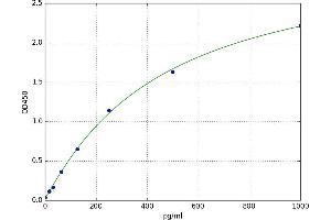 A typical standard curve
