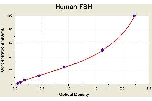 Diagramm of the ELISA kit to detect Human FSHwith the optical density on the x-axis and the concentration on the y-axis. (FSH ELISA Kit)