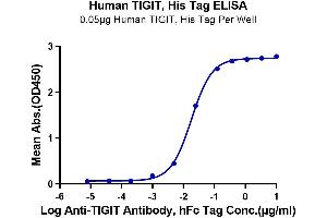 Immobilized Human TIGIT, His Tag at 0. (TIGIT Protein (AA 22-141) (His tag))