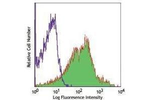 Flow Cytometry (FACS) image for anti-CD1d Molecule (CD1D) antibody (PE) (ABIN2663141) (CD1d Antikörper  (PE))