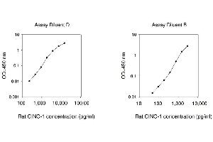 ELISA image for Chemokine (C-X-C Motif) Ligand 1 (Melanoma Growth Stimulating Activity, Alpha) (CXCL1) ELISA Kit (ABIN1979800) (CXCL1 ELISA Kit)