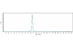 The purity of Anti-TNFSF2 / TNFa Reference Antibody (certolizumAb) is more than 95 % , determined by SEC-HPLC.