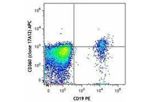 Flow Cytometry (FACS) image for anti-Interleukin 21 Receptor (IL21R) antibody (APC) (ABIN2658205) (IL21 Receptor Antikörper  (APC))