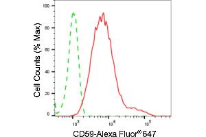 Flow cytometric analysis of CD59 expression in HepG2 cells using CD59 antibody (ABIN7797978), 1:2,000). (Rekombinanter CD59 Antikörper)