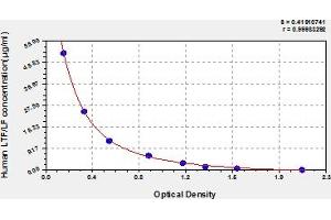 ELISA image for Lactotransferrin (LTF) ELISA Kit (ABIN6974166)