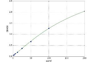 A typical standard curve