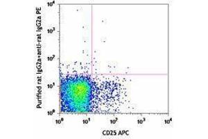 Flow Cytometry (FACS) image for anti-Ectonucleoside Triphosphate diphosphohydrolase 1 (ENTPD1) antibody (ABIN2664654) (CD39 Antikörper)