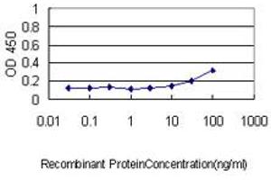 Detection limit for recombinant GST tagged ATPIF1 is approximately 0. (ATPase Inhibitory Factor 1 Antikörper  (AA 1-106))