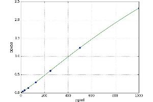 Peptide YY, 2 (Pseudogene) (PYY2) ELISA Kit