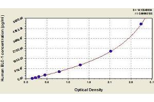 Typical standard curve (CXCL13 ELISA Kit)