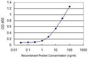 ELISA image for anti-Eukaryotic Translation Initiation Factor 2, Subunit 2 Beta, 38kDa (EIF2S2) (AA 1-100) antibody (ABIN522380)