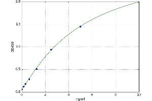 A typical standard curve (ANXA6 ELISA Kit)