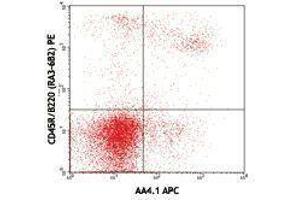 Flow Cytometry (FACS) image for anti-CD93 (CD93) antibody (APC) (ABIN2658294) (CD93 Antikörper  (APC))