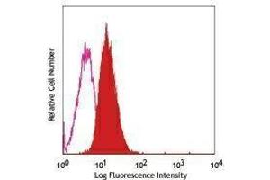 Flow Cytometry (FACS) image for anti-Tumor Necrosis Factor Receptor Superfamily, Member 10d, Decoy with Truncated Death Domain (TNFRSF10D) antibody (PE) (ABIN2663676)