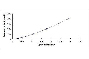 Typical standard curve (Acetylcholinesterase ELISA Kit)