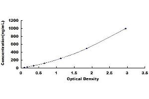 Typical standard curve