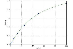 A typical standard curve (SPARC ELISA Kit)
