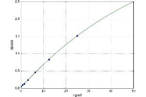 A typical standard curve (CRLS1 ELISA Kit)