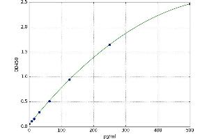 A typical standard curve