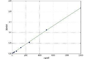 A typical standard curve (PDGF-AA Homodimer ELISA Kit)