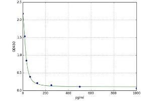 A typical standard curve (beta Endorphin ELISA Kit)