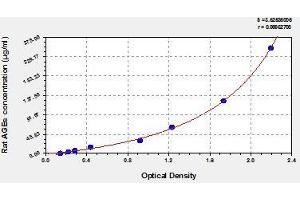 Typical standard curve (AGE ELISA Kit)