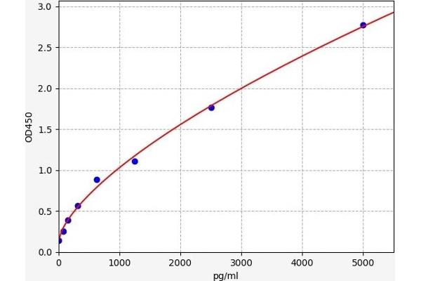 GPC1 ELISA Kit