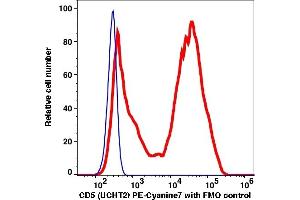 Flow Cytometry (FACS) image for anti-CD5 (CD5) antibody (PE-Cy7) (ABIN7076640) (CD5 Antikörper  (PE-Cy7))