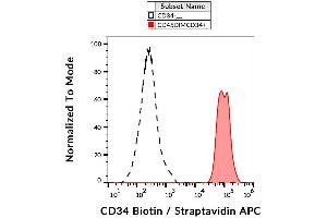 Surface staining of CD34+ cells in human peripheral blood with anti-CD34 (4H11[APG]) biotin / streptavidin-APC.