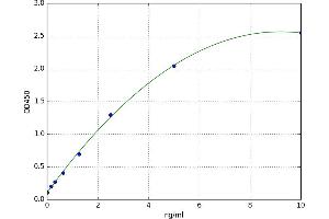 A typical standard curve (TYROBP ELISA Kit)