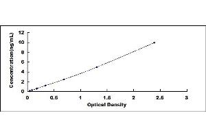 Typical standard curve