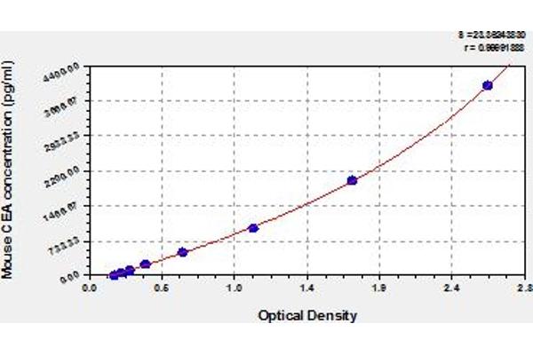 CEACAM5 ELISA Kit