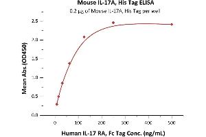 ELISA image for Interleukin 17A (IL17A) (AA 26-158) (Active) protein (His tag) (ABIN5526596)