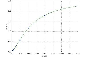 A typical standard curve (CNTF ELISA Kit)