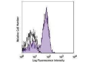 Flow Cytometry (FACS) image for anti-CD28 (CD28) antibody (Alexa Fluor 700) (ABIN2658047) (CD28 Antikörper  (Alexa Fluor 700))