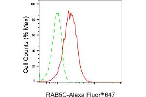 Flow cytometric analysis of RAB5C expression in HepG2 cells using RAB5C antibody (ABIN7800100), 1:2,000).