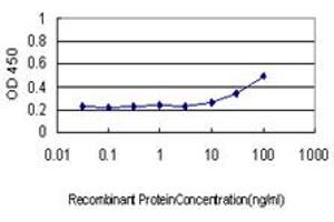 Detection limit for recombinant GST tagged AKT1 is approximately 10ng/ml as a capture antibody.